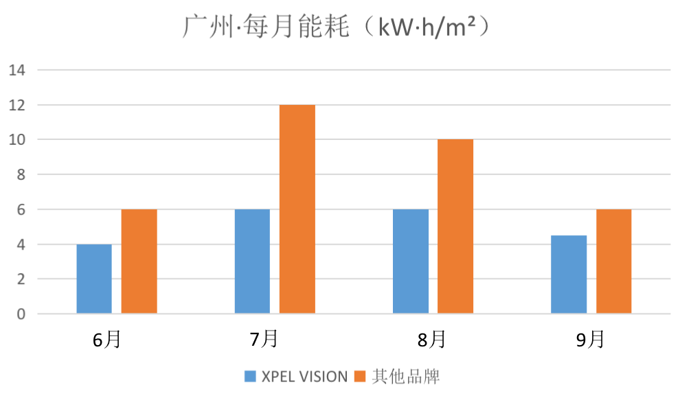 炎热夏季有效降低室温且节能的方式——XPEL VISION建筑膜实测
