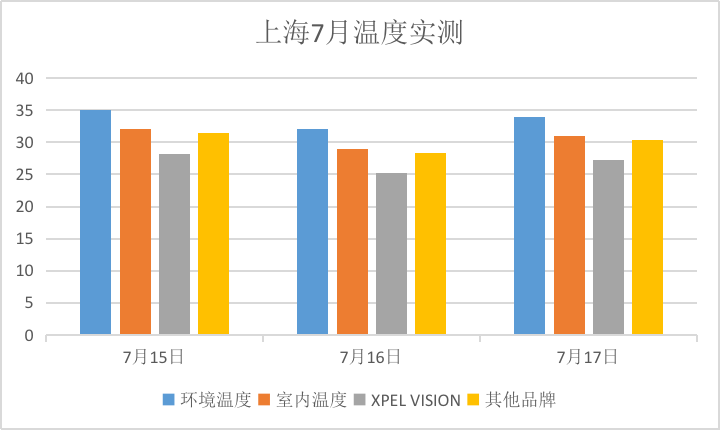 炎热夏季有效降低室温且节能的方式——XPEL VISION建筑膜实测
