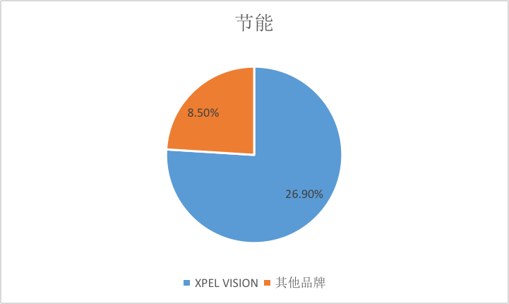 炎热夏季有效降低室温且节能的方式——XPEL VISION建筑膜实测