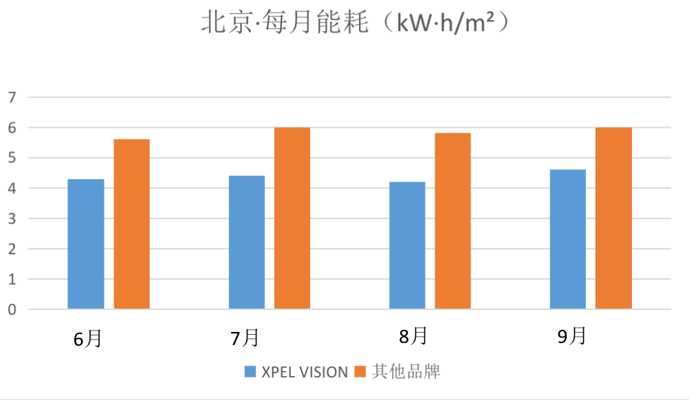 炎热夏季有效降低室温且节能的方式——XPEL VISION建筑膜实测
