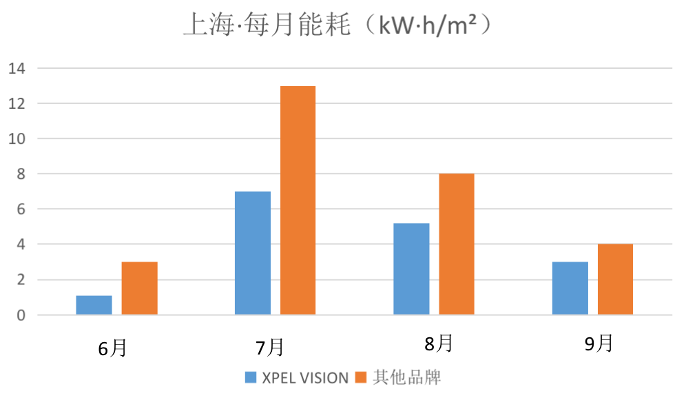 炎热夏季有效降低室温且节能的方式——XPEL VISION建筑膜实测